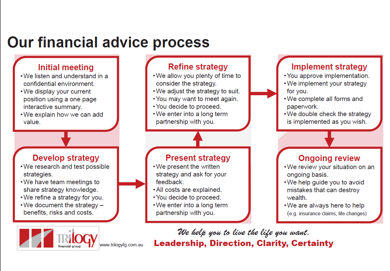 Trilogy Financial Group